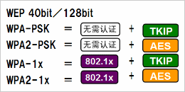 根據安全政策，可選擇安全級別